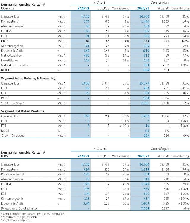 Aurubis_auf einen Blick_1