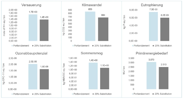 alle-wirkungskategorien-substitution-von-zement
