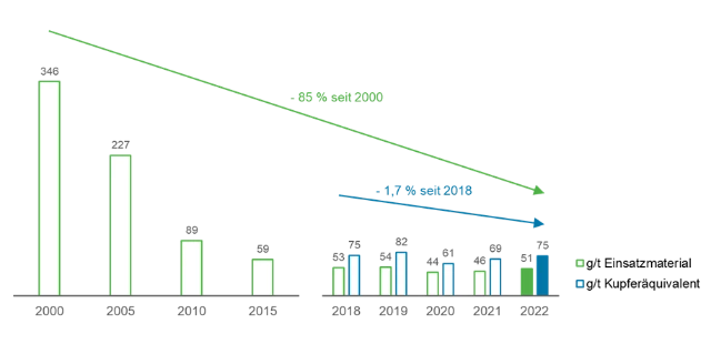 Staubemissionen Lünen DE