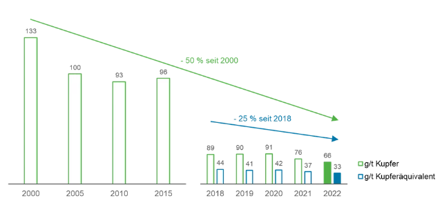 Staubemissionen Standort Hamburg DE