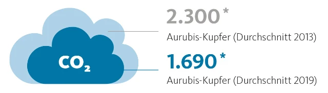 Factsheet_LCA_Aurubis_Kathodenkupfer_CO2 DE