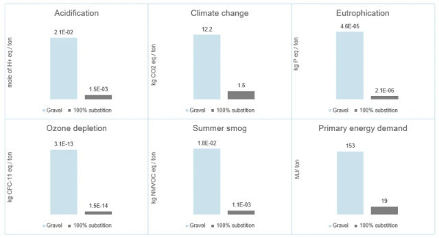 overview-of-all-impact-categories---gravel-in-road-construction