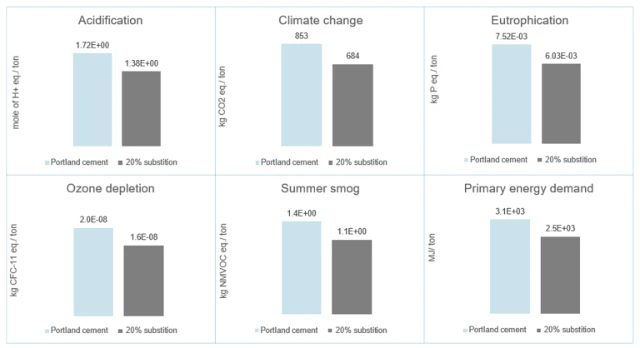 overview-of-all-impact-categories---substitute-for-portland-cement