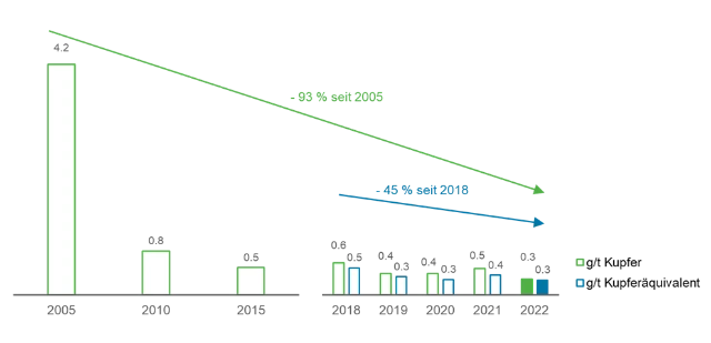 Metallemissionen Olen DE