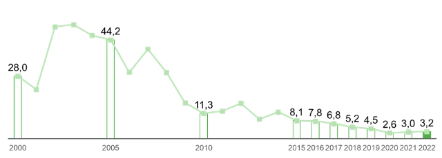 Kupferemissionen Lünen DE.
